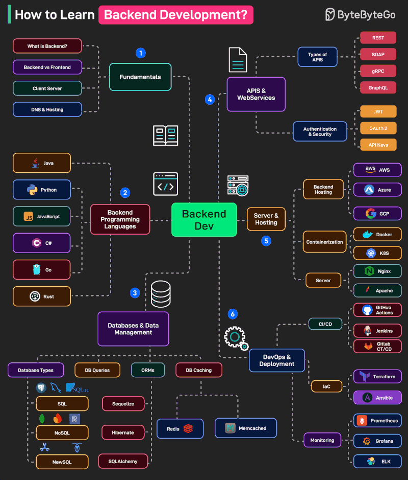 What is backend development and why is it important?”